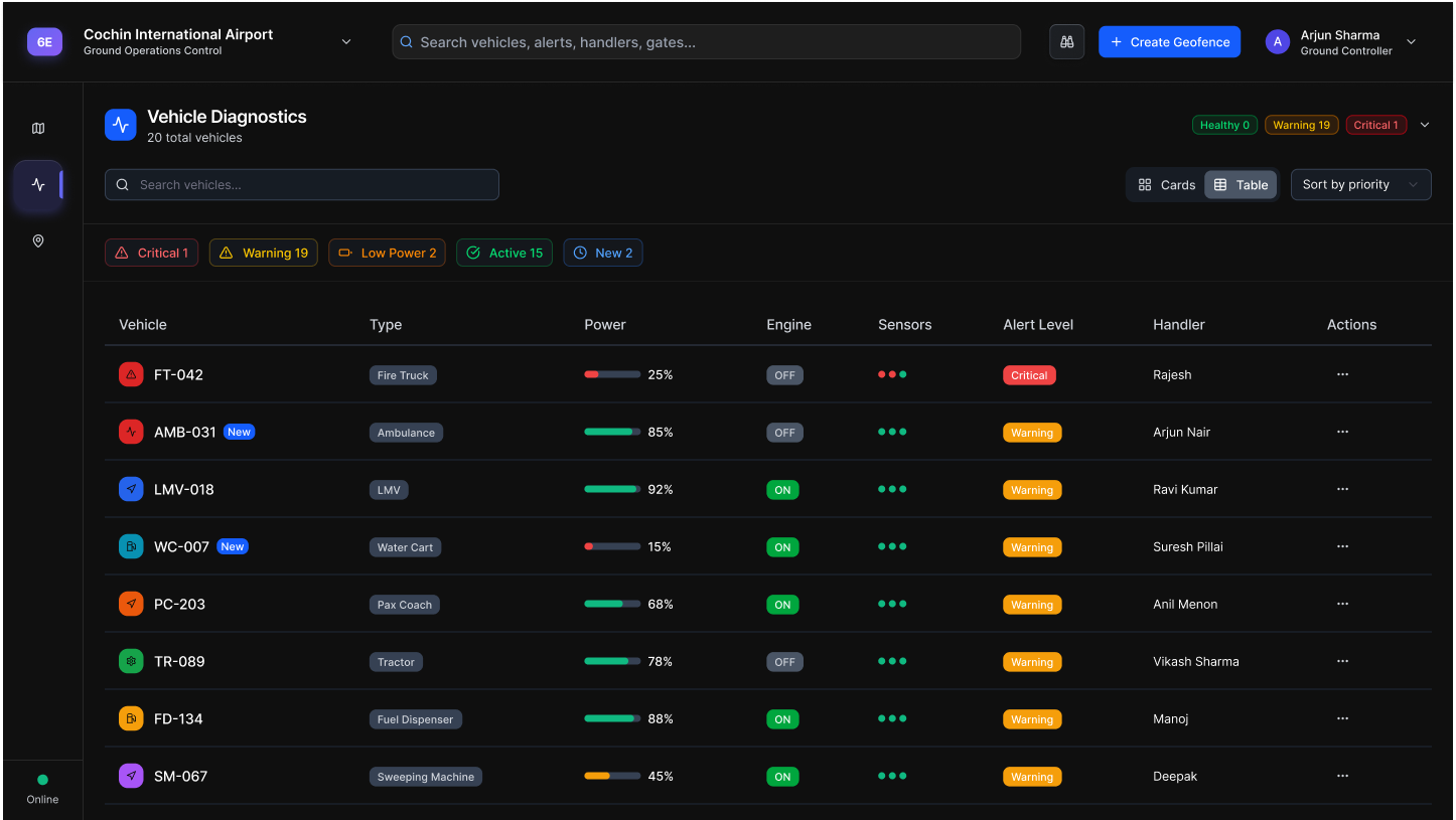 Airport operations analytics dashboard